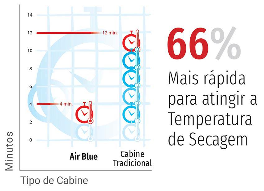 Secagem Cabine Usi